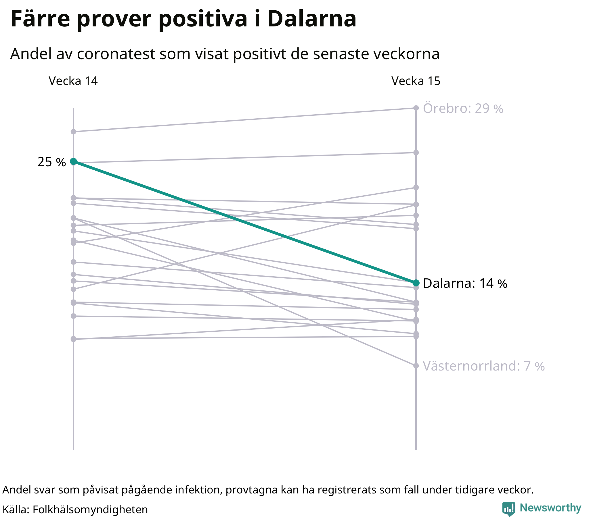 Andel av proverna som var positiva förra veckan